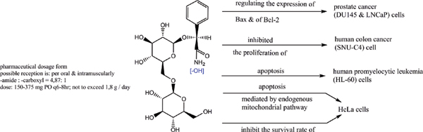 Theoretical analysis for the safe form and bosage of amygdalin product - Tsanov | DOI: 10.2174/1871520620666200313163801