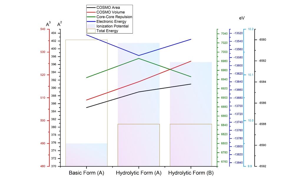 Core-Core Repulsion, COSMO Area and Volume, Electronic Energy, Ionization Potential and Total Energy of amygdalin amide derivative and its two hydrolytic forms in vivo  - Tsanov | DOI: 10.5281/zenodo.6467141